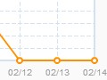 3月鋼價將迎來止跌回升的節點